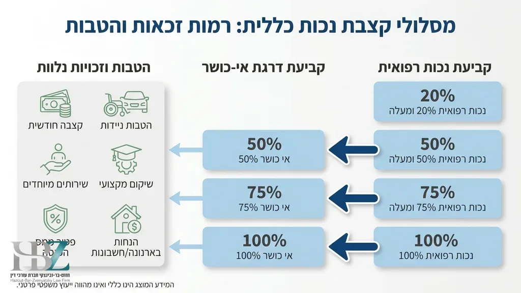 אדם שקיבל קצבת נכות ומתחיל תהליך שיקום