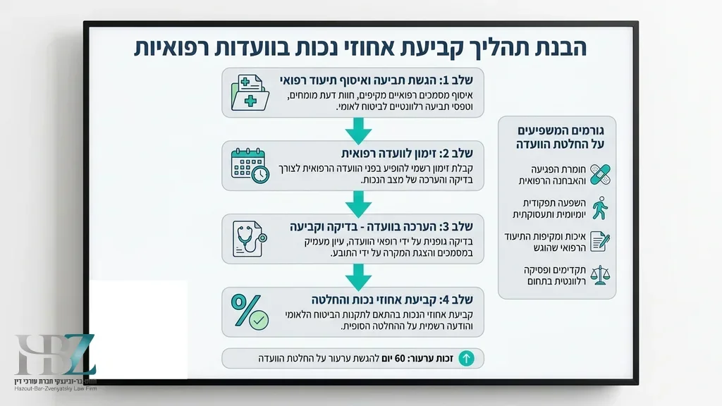 הכנה לוועדה רפואית של ביטוח לאומי עם עורך דין מומחה