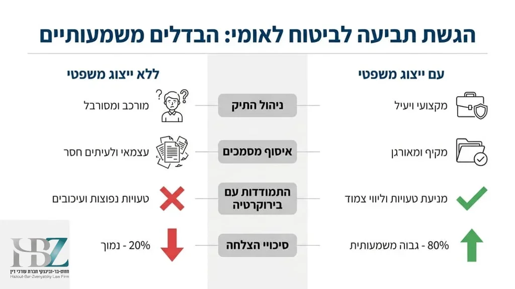 בסיום החלק המדבר על הגשת תביעה לביטוח לאומי מסמכים משפטיים ורפואיים להגשת תביעת ביטוח לאומי
